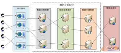 腾讯分析系统架构解析 数据处理与存储支持服务