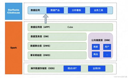 小红书离线数仓提效新思路 数据处理与存储支持服务的创新实践