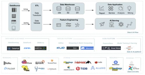 全链路数据治理在网易严选的实践 数据处理与存储支持服务
